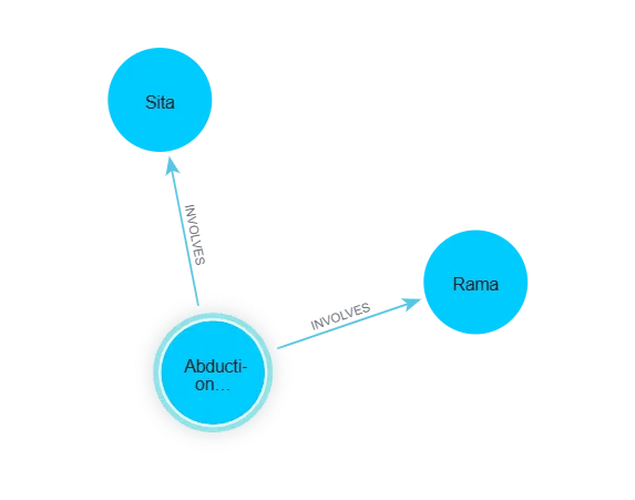 Mistaken relationship in Ramayana knowledge graph