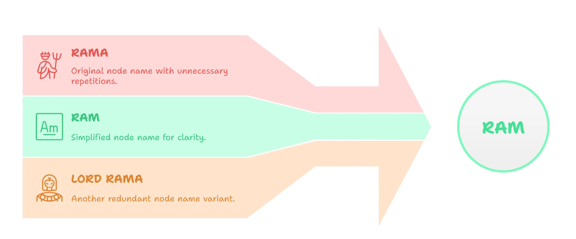 Reducing redundancy in nodes